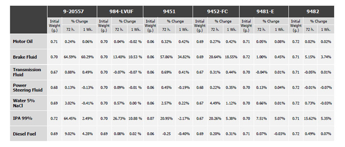 Dymax Conformal Coatings: Chemical Resistance Study Results Table