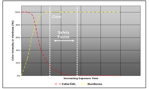 Chart depicting the typical relationship between the progression of adhesive cure and the diminishing color of See-Cure technology within the adhesive.